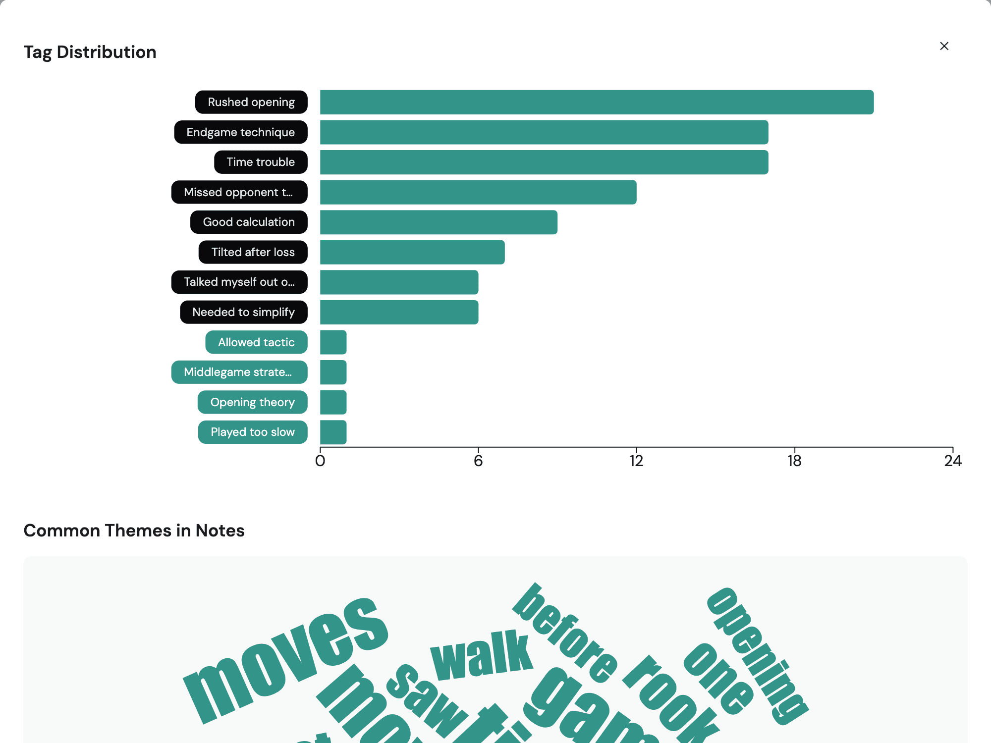 Analytics view showing tag distribution and themes in notes
